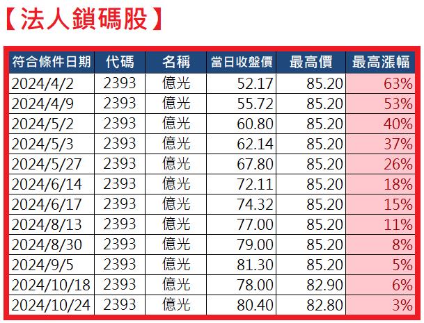 1026【AI大數據超級Excel表】VIP 專屬、APP雙濾網策略找到上漲 64％ 的黑馬股 !!