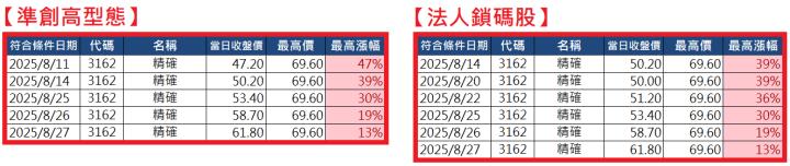 0901【AI大數據超級Excel表】快篩邏輯驗證 + 案例分享