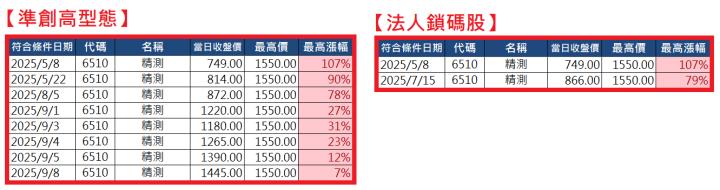 0915【AI大數據超級Excel表】快篩邏輯驗證 + 案例分享