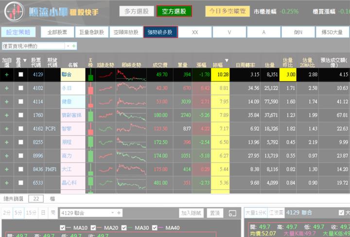 【12/26 獵股快手 - 狙擊快報】聯合 (4129) 強勢群向上拉抬，帶大量突破波段高點後大量回落