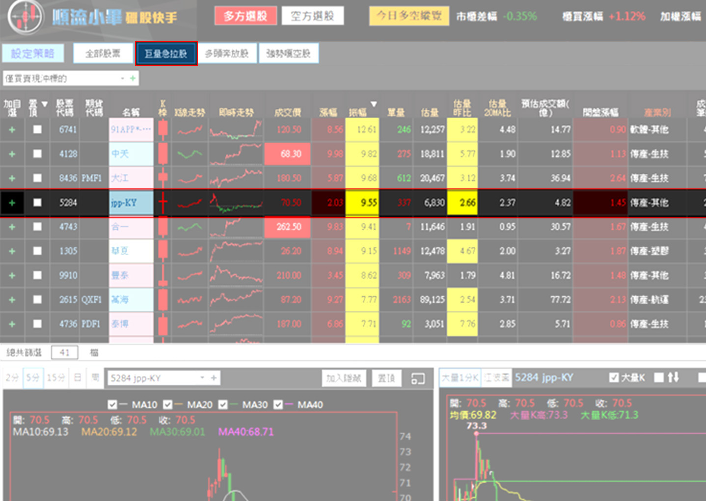 12/22 獵股快手- 狙擊快報】jpp-KY(5284) 呈現「日線紅K」跳空，帶大量突破近期波段高點的態勢-順流小畢| CMoney投資網誌