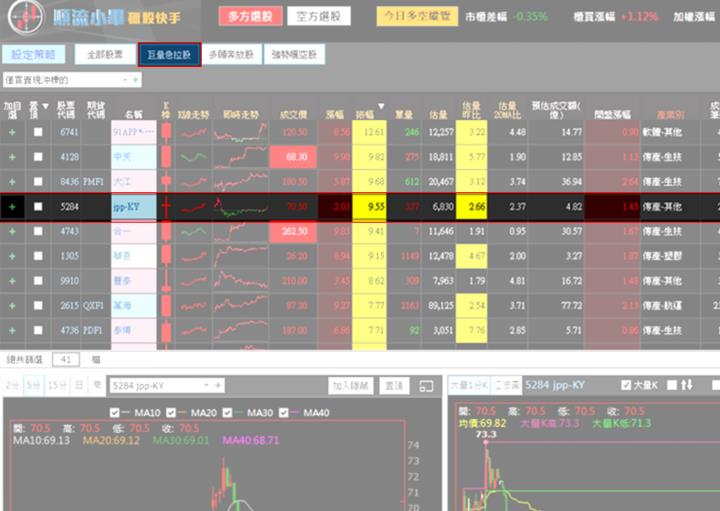 【12/22 獵股快手 - 狙擊快報】jpp-KY(5284) 呈現「日線紅K」跳空，帶大量突破近期波段高點的態勢