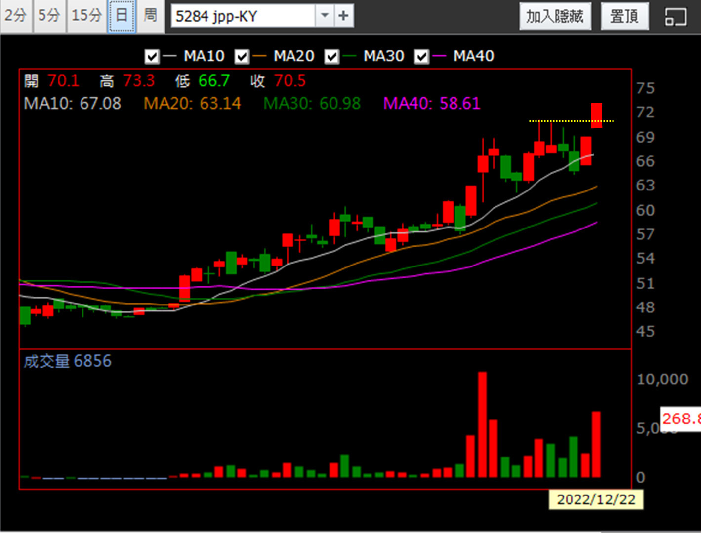 12/22 獵股快手- 狙擊快報】jpp-KY(5284) 呈現「日線紅K」跳空，帶大量突破近期波段高點的態勢-順流小畢| CMoney投資網誌