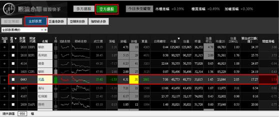 【12/27 獵股快手 - 狙擊快報】元晶 (6443) 強勢族群向上拉抬，高檔爆出大量並回落，標準放空案例!