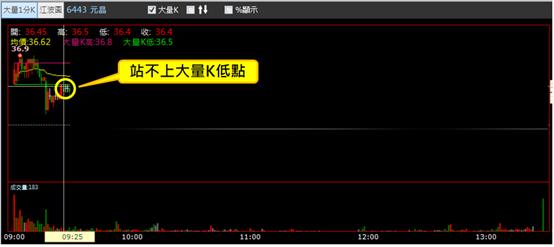 【12/27 獵股快手 - 狙擊快報】元晶 (6443) 強勢族群向上拉抬，高檔爆出大量並回落，標準放空案例!