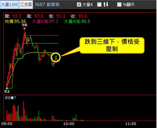 【12/29 獵股快手 - 狙擊快報】歐買尬 (3687) 強勢族群向上拉抬，高檔爆出大量價格受壓制，標準放空案例!
