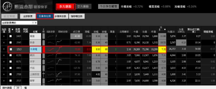 【01/03 獵股快手 - 狙擊快報】中興電 (1513) 帶量突破，站上歷史新高!