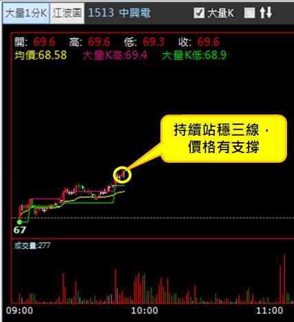 【01/03 獵股快手 - 狙擊快報】中興電 (1513) 帶量突破，站上歷史新高!