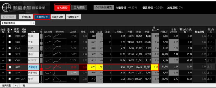 【01/04 獵股快手 - 狙擊快報】森崴能源 (6806) 強勢族群向上拉抬，保持紀律，雖敗猶榮!