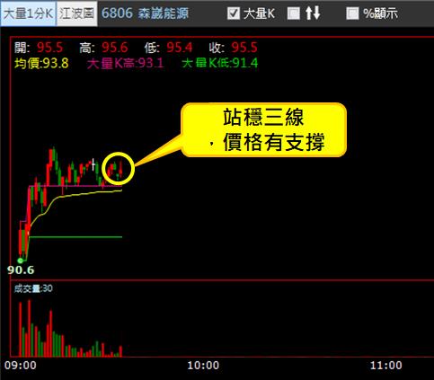 【01/04 獵股快手 - 狙擊快報】森崴能源 (6806) 強勢族群向上拉抬，保持紀律，雖敗猶榮!