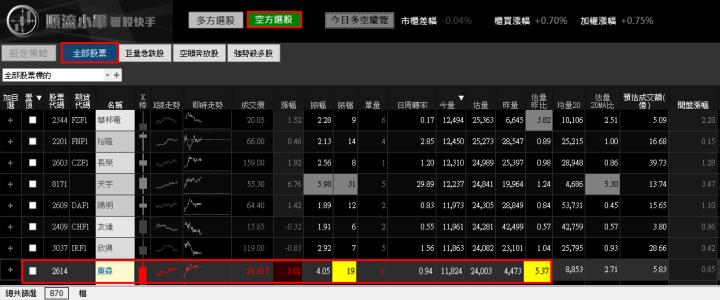 【01/05 獵股快手 - 狙擊快報】東森 (2614) 向上拉抬，抓轉折放空!