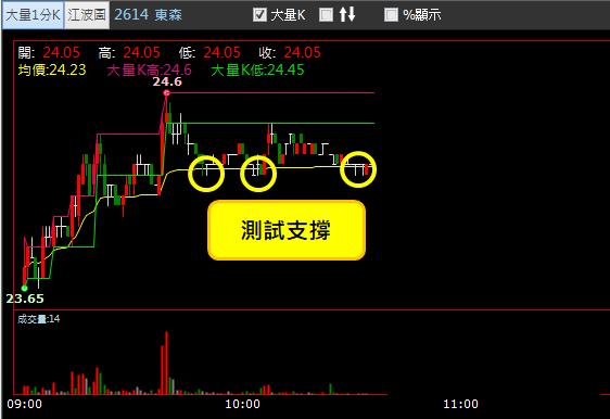 【01/05 獵股快手 - 狙擊快報】東森 (2614) 向上拉抬，抓轉折放空!