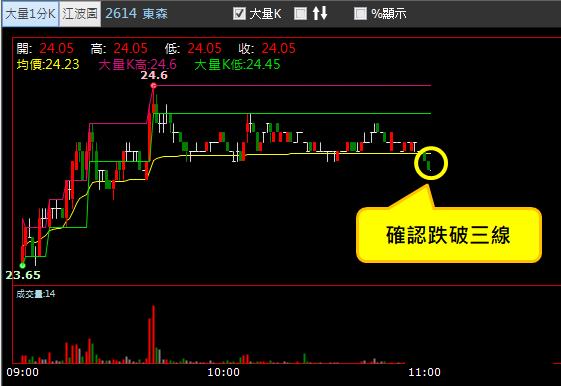 【01/05 獵股快手 - 狙擊快報】東森 (2614) 向上拉抬，抓轉折放空!