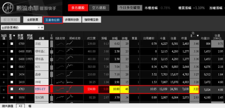 【01/09 獵股快手 - 狙擊快報】材料-KY (4763) 沿均線向上攻擊，標準作多走勢!