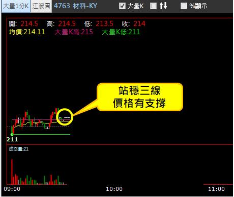 【01/09 獵股快手 - 狙擊快報】材料-KY (4763) 沿均線向上攻擊，標準作多走勢!