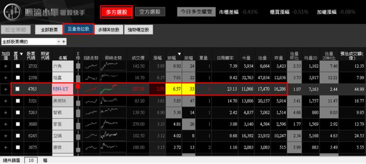 【01/12 獵股快手 - 狙擊快報】材料-KY (4763) 逆勢上揚，完美作多走勢!