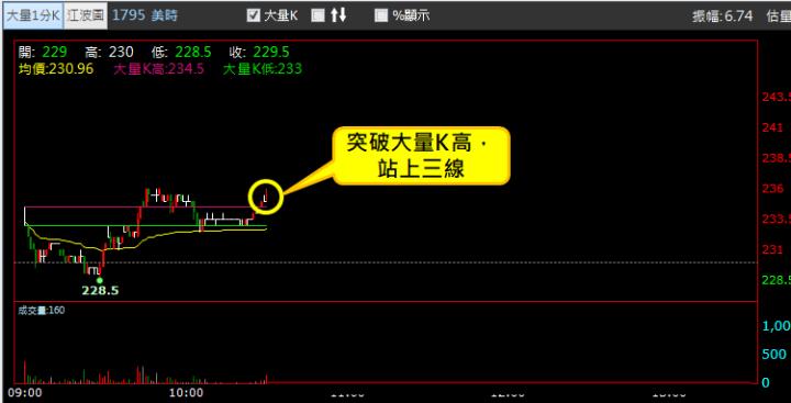 【01/16 獵股快手 - 狙擊快報】美時 (1795) 誘空後急拉，站穩三線持續上攻!