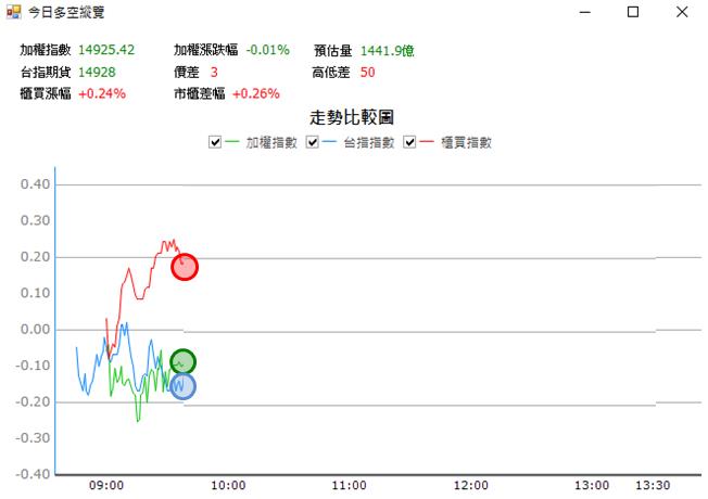 【01/17 獵股快手 - 狙擊快報】創意 (3443) 5分K多頭排列持續上攻!