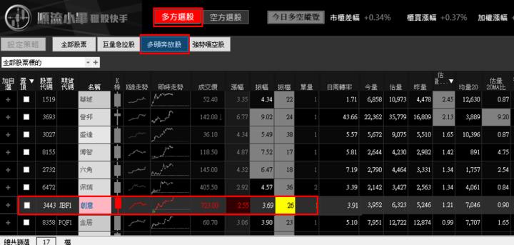 【01/17 獵股快手 - 狙擊快報】創意 (3443) 5分K多頭排列持續上攻!