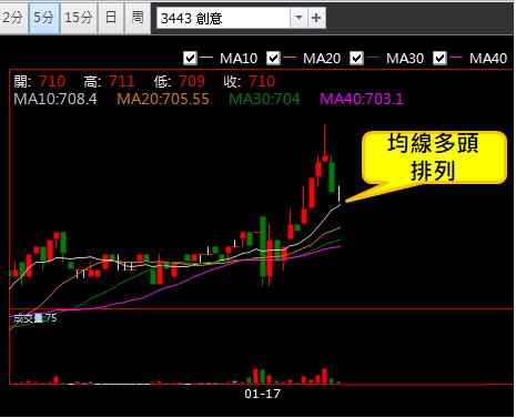 【01/17 獵股快手 - 狙擊快報】創意 (3443) 5分K多頭排列持續上攻!