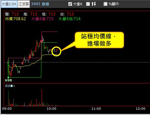【01/17 獵股快手 - 狙擊快報】創意 (3443) 5分K多頭排列持續上攻!