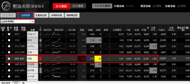 【01/30 獵股快手 - 狙擊快報】榮剛 (5009) 均線多頭排列!