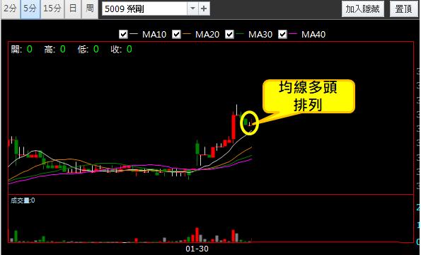 【01/30 獵股快手 - 狙擊快報】榮剛 (5009) 均線多頭排列!