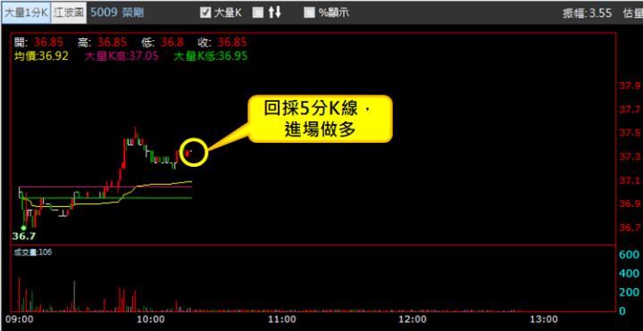 【01/30 獵股快手 - 狙擊快報】榮剛 (5009) 均線多頭排列!