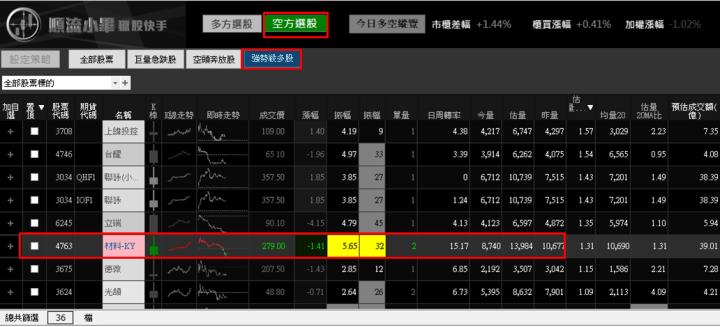 【01/31 獵股快手 - 狙擊快報】材料-KY (4763) 標準抓轉折放空!