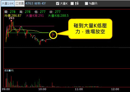 【01/31 獵股快手 - 狙擊快報】材料-KY (4763) 標準抓轉折放空!