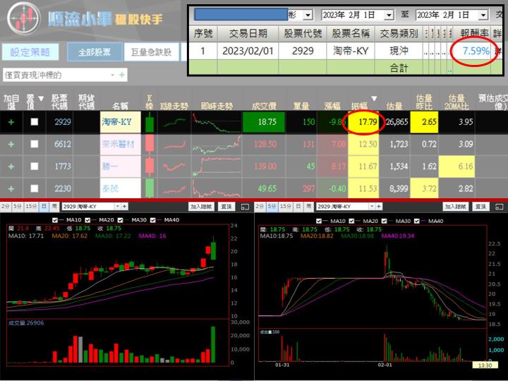 【VIP】今天做到 17.79％ 振幅最大的股票，怎麼只有賺 7.xx％？