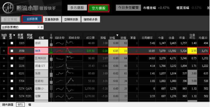 【02/06 獵股快手 - 狙擊快報】神準 (3558) 拉高急跌破均線順勢放空!