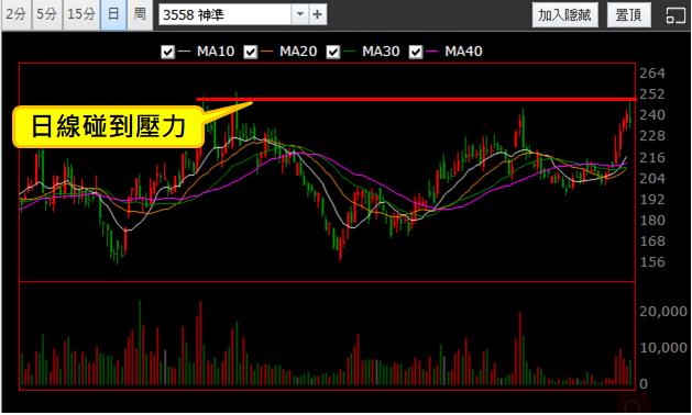 【02/06 獵股快手 - 狙擊快報】神準 (3558) 拉高急跌破均線順勢放空!