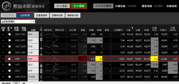 【02/07 獵股快手 - 狙擊快報】美時 (1795) 日內空頭走勢進場放空!