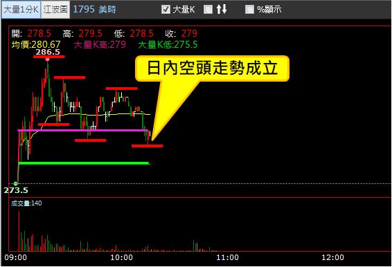 【02/07 獵股快手 - 狙擊快報】美時 (1795) 日內空頭走勢進場放空!