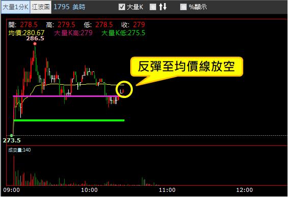 【02/07 獵股快手 - 狙擊快報】美時 (1795) 日內空頭走勢進場放空!