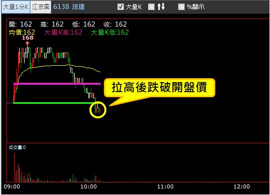 【02/09 獵股快手 - 狙擊快報】茂達 (6138) 跌破三線反彈放空!