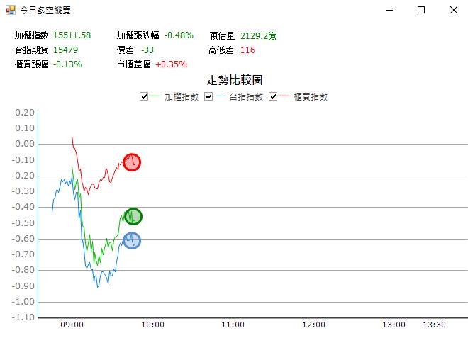 【02/13 獵股快手 - 狙擊快報】八方雲集 (2753) 急跌反彈放空!