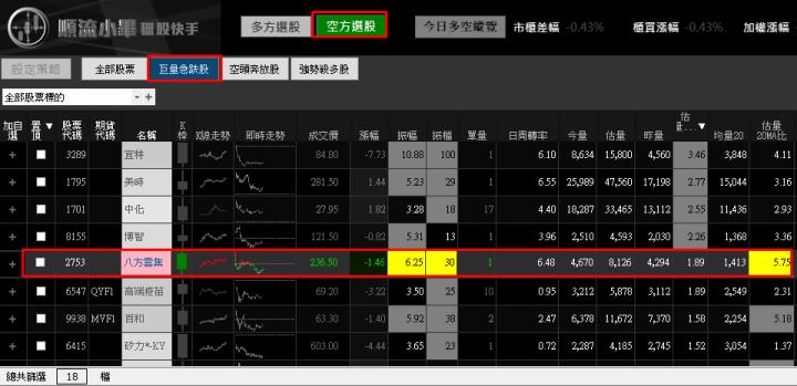 【02/13 獵股快手 - 狙擊快報】八方雲集 (2753) 急跌反彈放空!