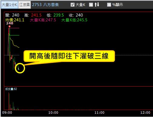 【02/13 獵股快手 - 狙擊快報】八方雲集 (2753) 急跌反彈放空!