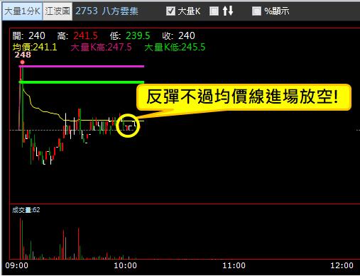 【02/13 獵股快手 - 狙擊快報】八方雲集 (2753) 急跌反彈放空!