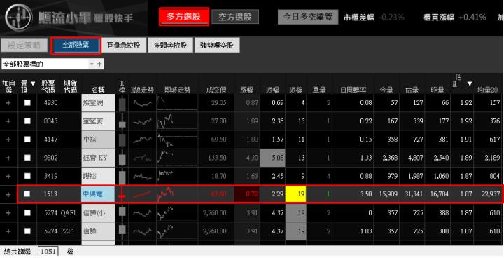 【02/14 獵股快手 - 狙擊快報】中興電 (1513) 5分K多頭排列，站穩均價線順勢做多!