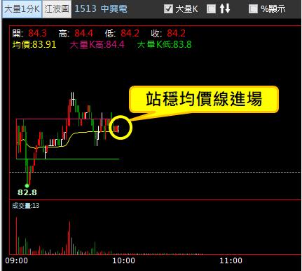 【02/14 獵股快手 - 狙擊快報】中興電 (1513) 5分K多頭排列，站穩均價線順勢做多!