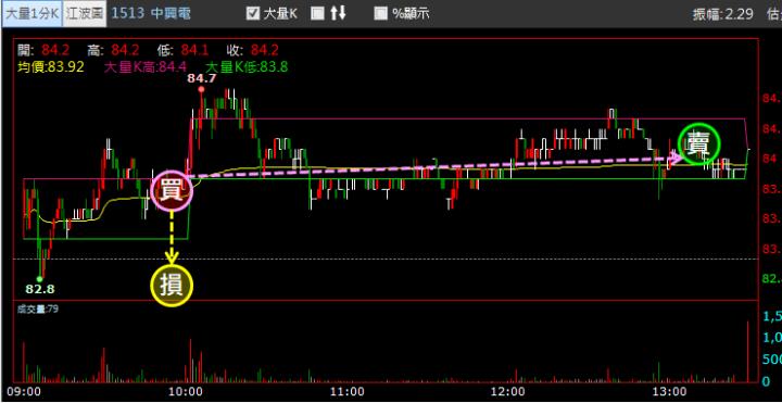 【02/14 獵股快手 - 狙擊快報】中興電 (1513) 5分K多頭排列，站穩均價線順勢做多!