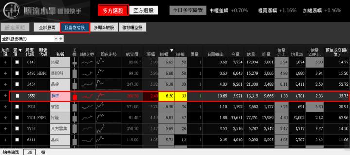 【02/16 獵股快手 - 狙擊快報】神準 (3558) 5分K多頭排列，站穩均價線順勢做多!