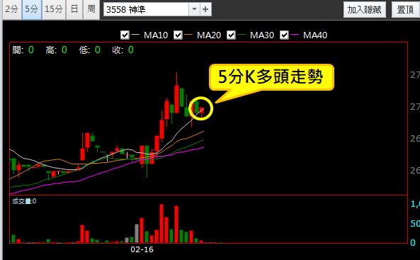【02/16 獵股快手 - 狙擊快報】神準 (3558) 5分K多頭排列，站穩均價線順勢做多!