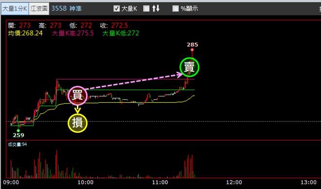 【02/16 獵股快手 - 狙擊快報】神準 (3558) 5分K多頭排列，站穩均價線順勢做多!