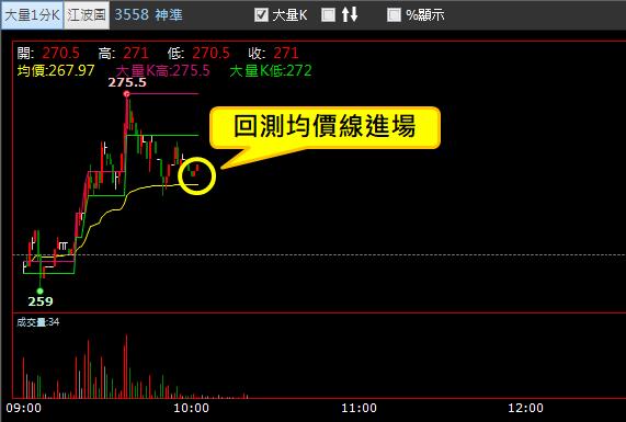 【02/16 獵股快手 - 狙擊快報】神準 (3558) 5分K多頭排列，站穩均價線順勢做多!