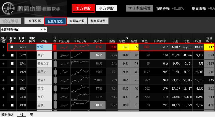 【02/20 獵股快手 - 狙擊快報】虹堡 (5258) 1分K  W底打底完成，回測均價線順勢做多!