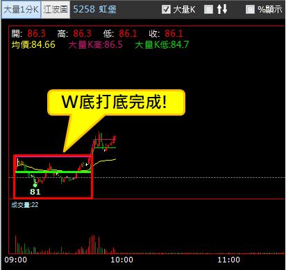 【02/20 獵股快手 - 狙擊快報】虹堡 (5258) 1分K  W底打底完成，回測均價線順勢做多!